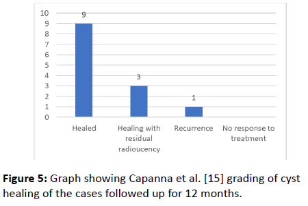 orthopedics-cyst-healing